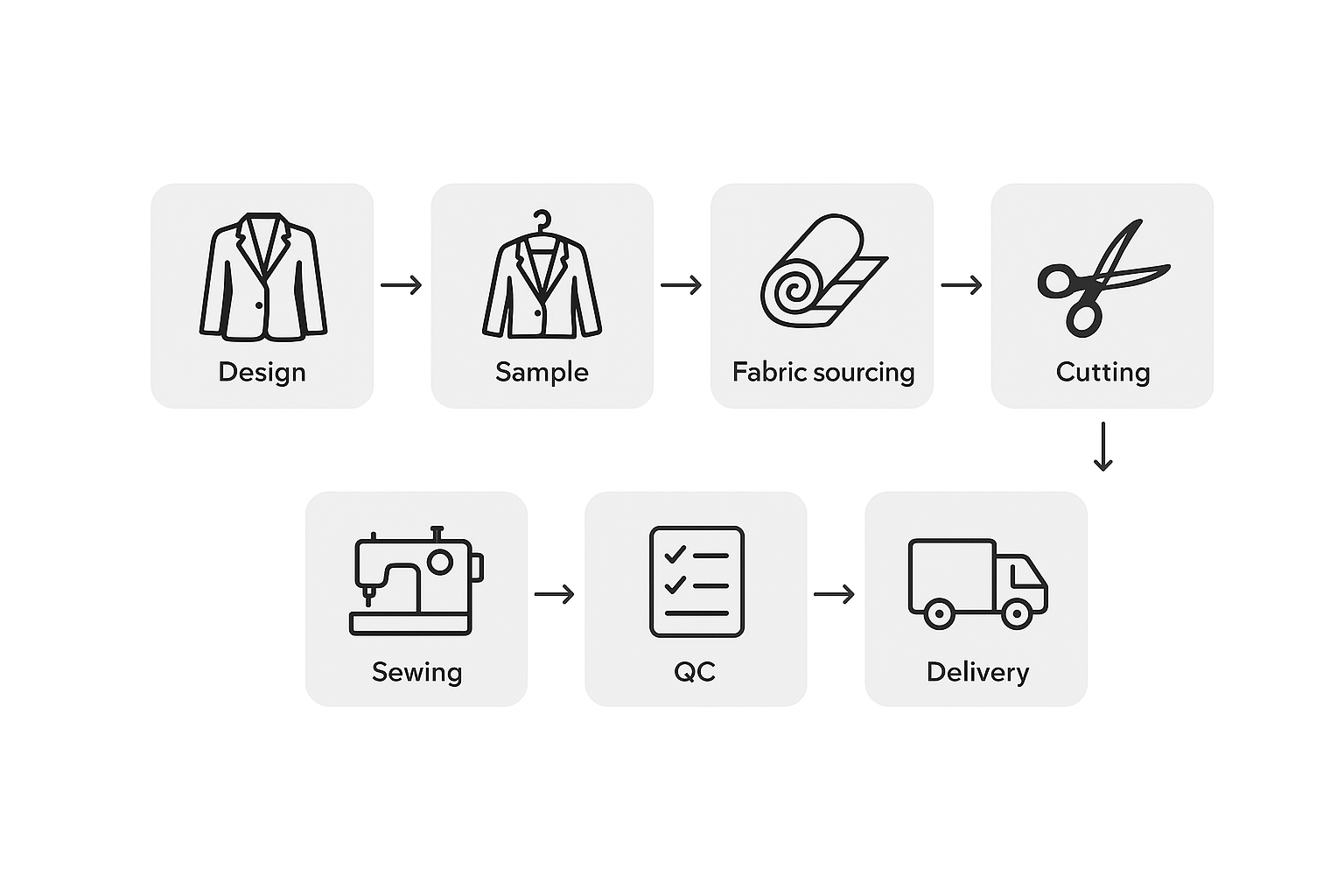 Women’s Blazer Supplier’s Process