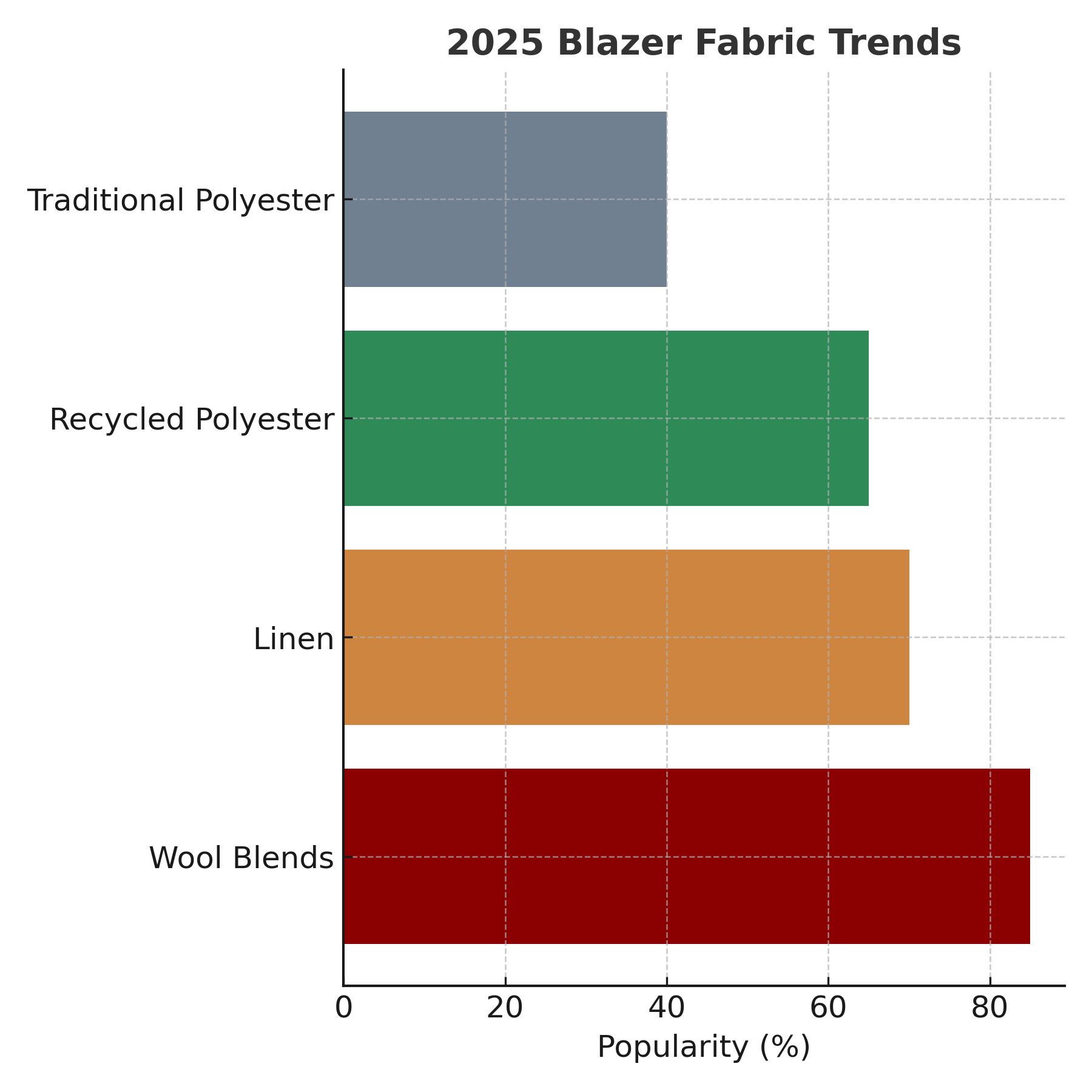 blazer fabric trends